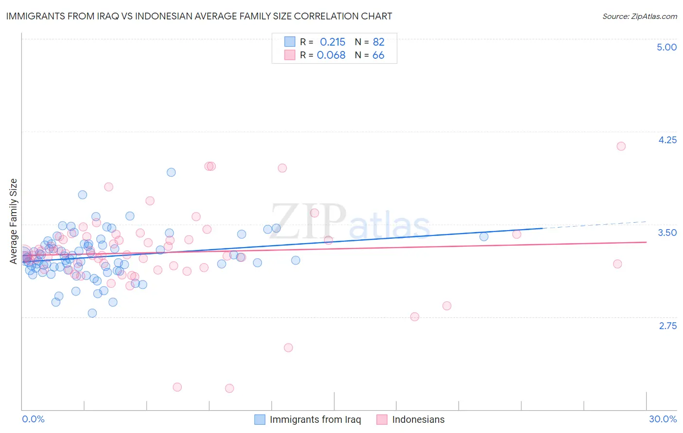 Immigrants from Iraq vs Indonesian Average Family Size