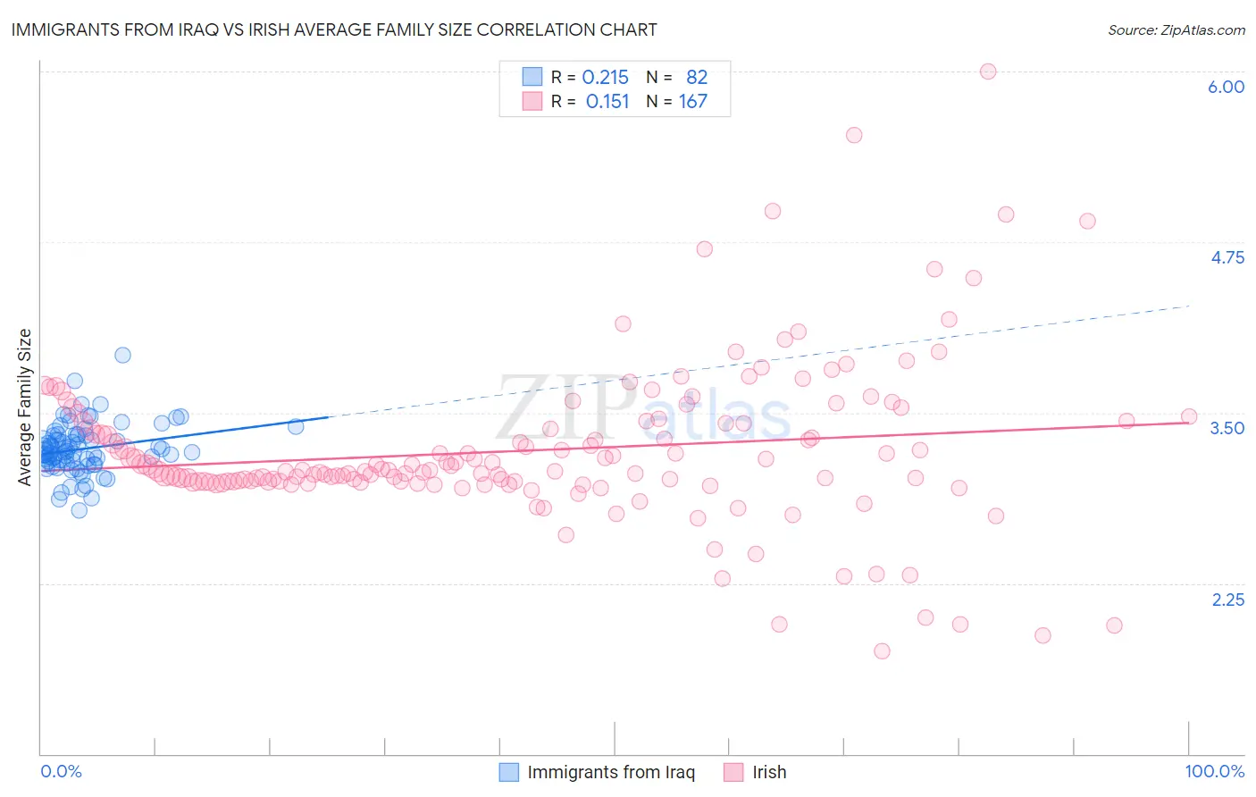 Immigrants from Iraq vs Irish Average Family Size