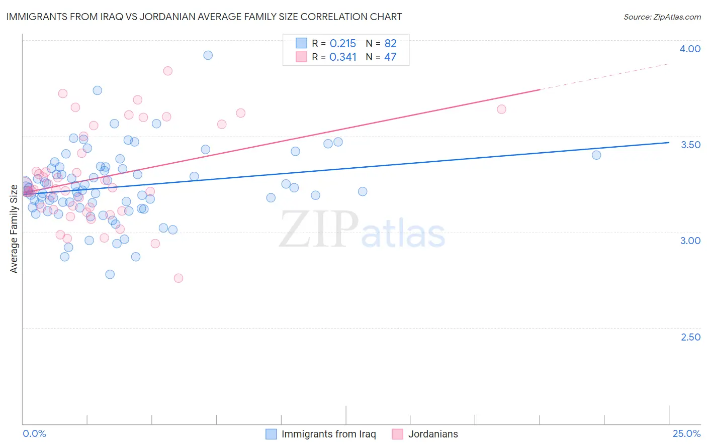 Immigrants from Iraq vs Jordanian Average Family Size