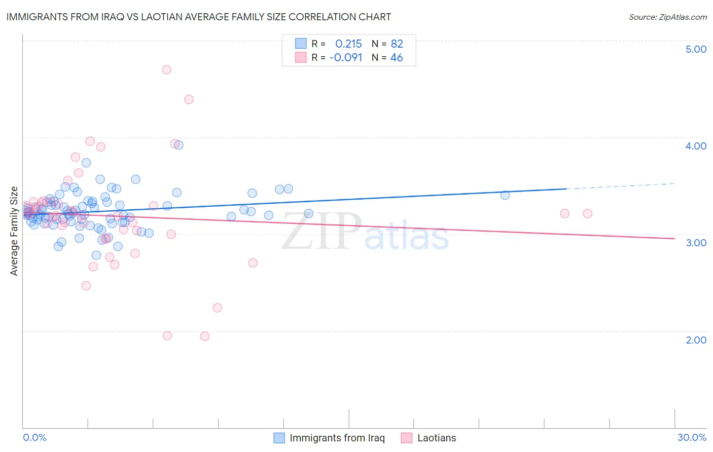 Immigrants from Iraq vs Laotian Average Family Size