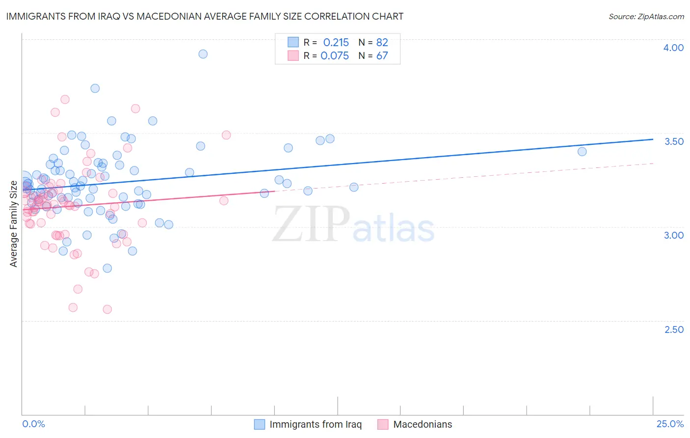 Immigrants from Iraq vs Macedonian Average Family Size