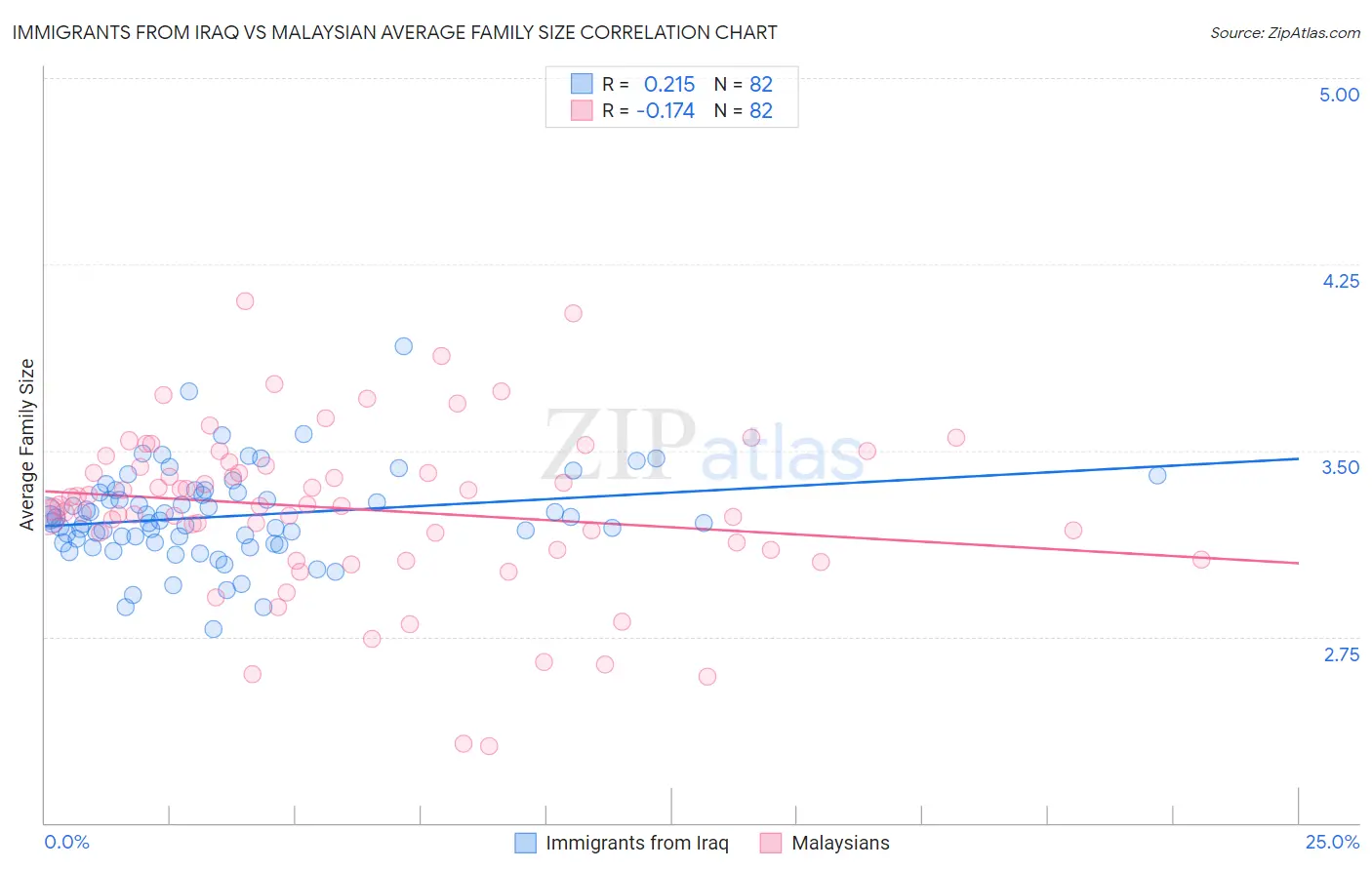 Immigrants from Iraq vs Malaysian Average Family Size