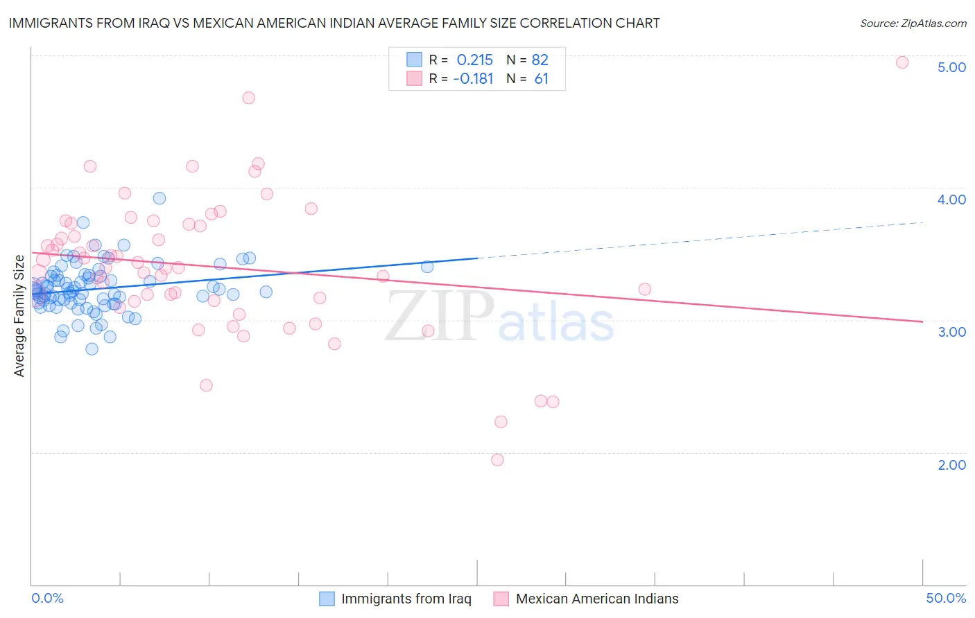 Immigrants from Iraq vs Mexican American Indian Average Family Size