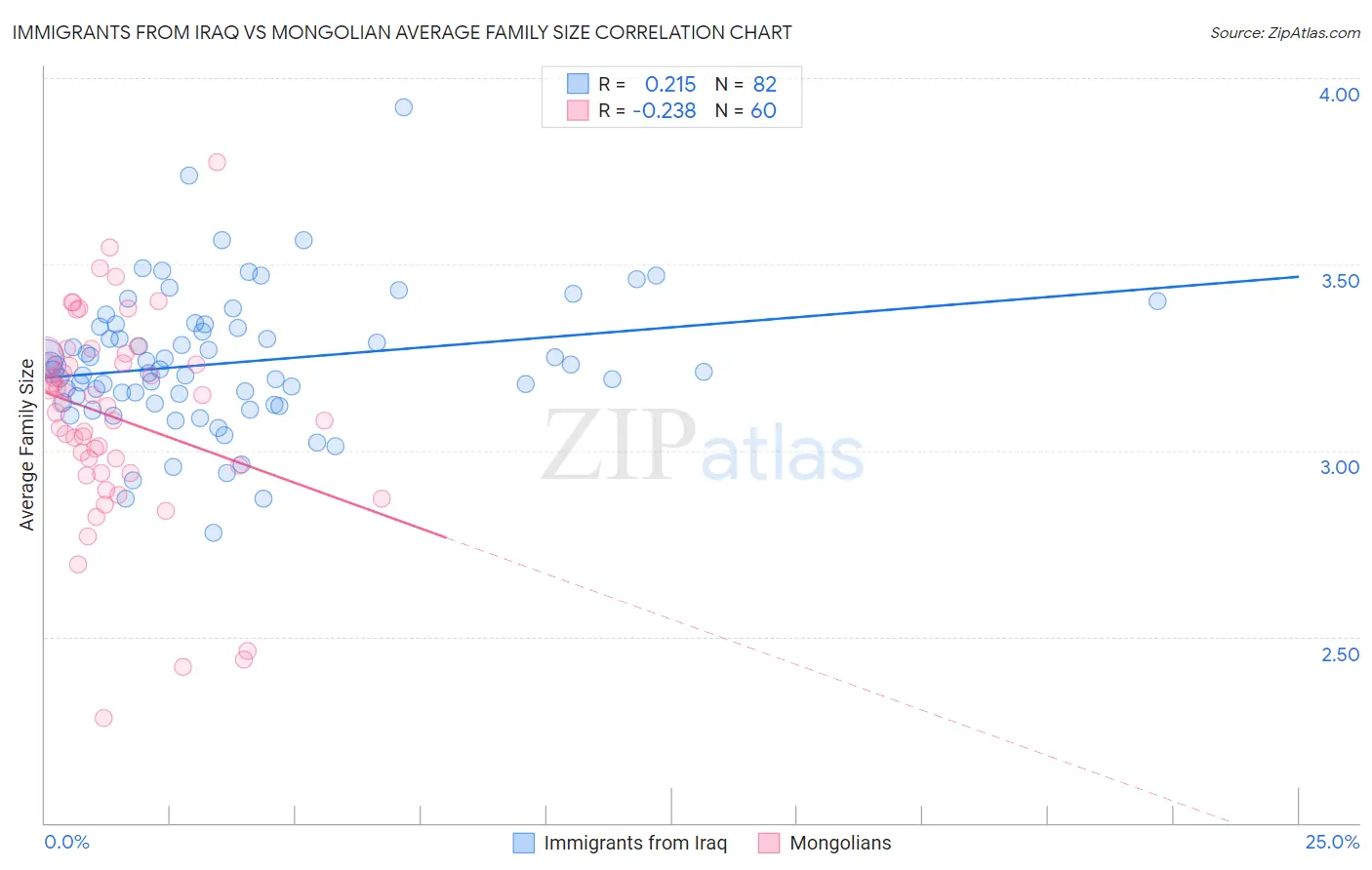 Immigrants from Iraq vs Mongolian Average Family Size