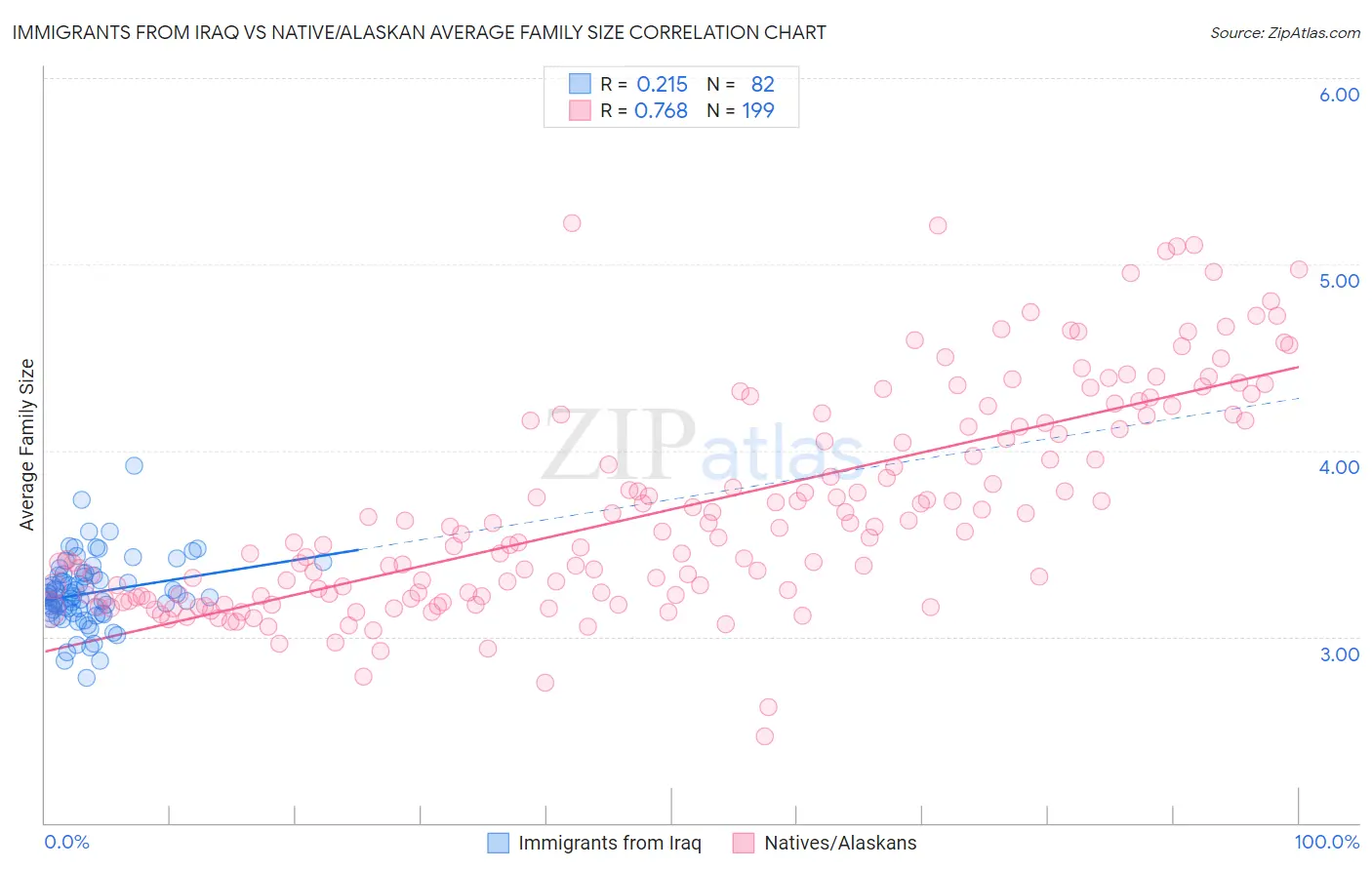Immigrants from Iraq vs Native/Alaskan Average Family Size