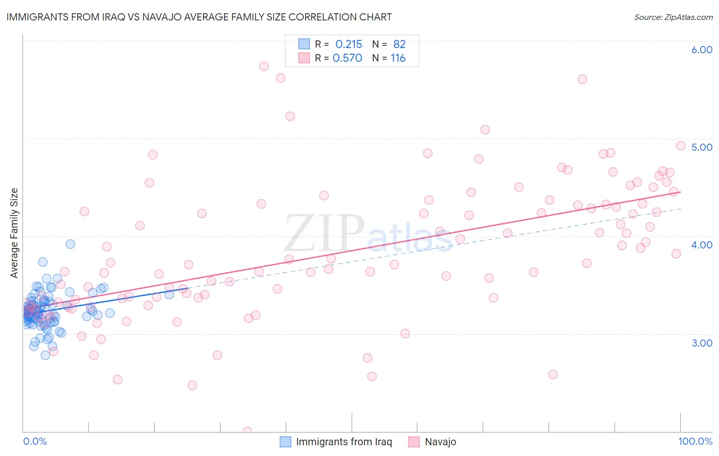 Immigrants from Iraq vs Navajo Average Family Size