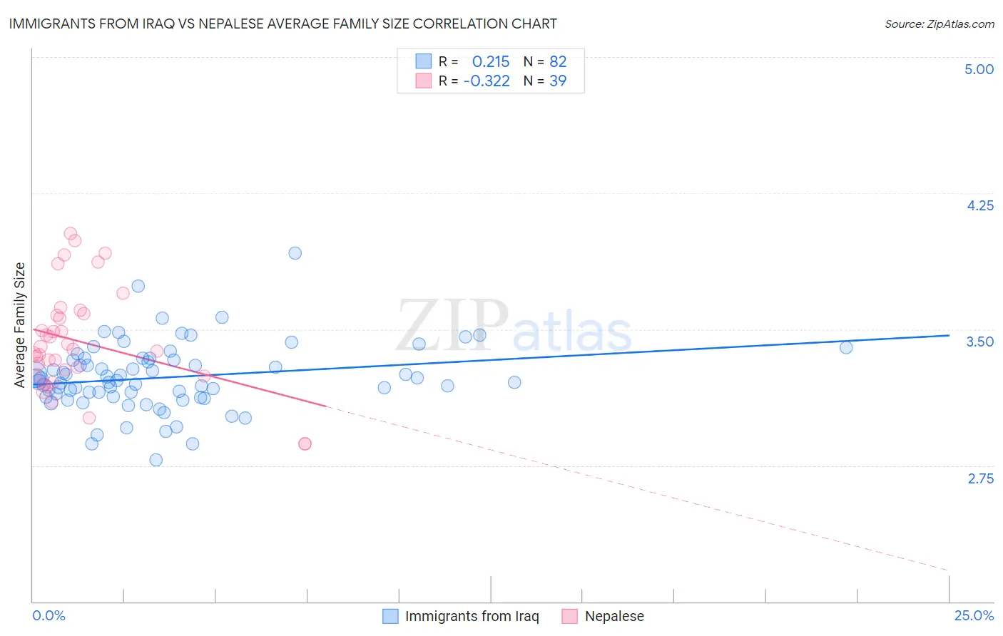 Immigrants from Iraq vs Nepalese Average Family Size