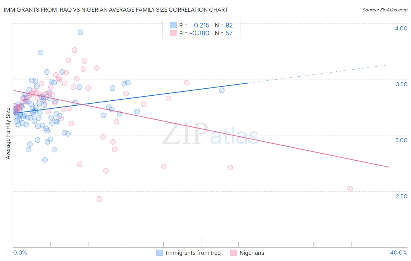 Immigrants from Iraq vs Nigerian Average Family Size