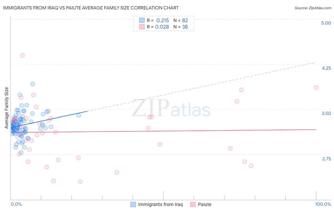 Immigrants from Iraq vs Paiute Average Family Size