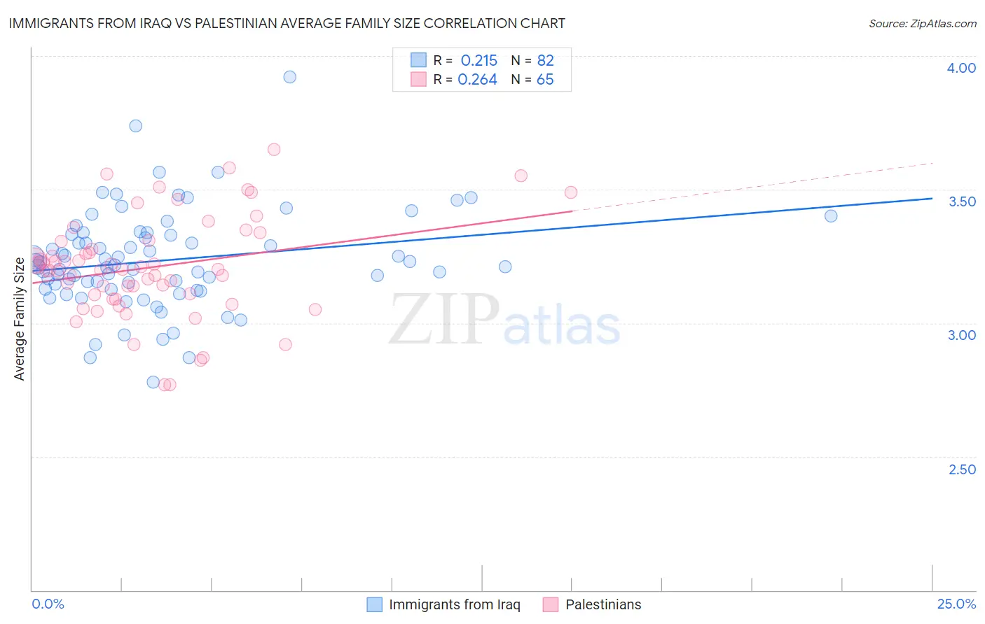 Immigrants from Iraq vs Palestinian Average Family Size