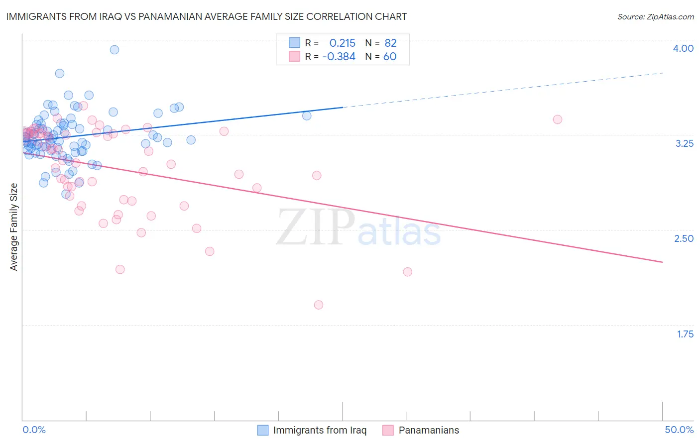 Immigrants from Iraq vs Panamanian Average Family Size