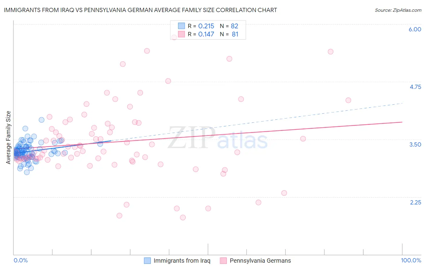 Immigrants from Iraq vs Pennsylvania German Average Family Size