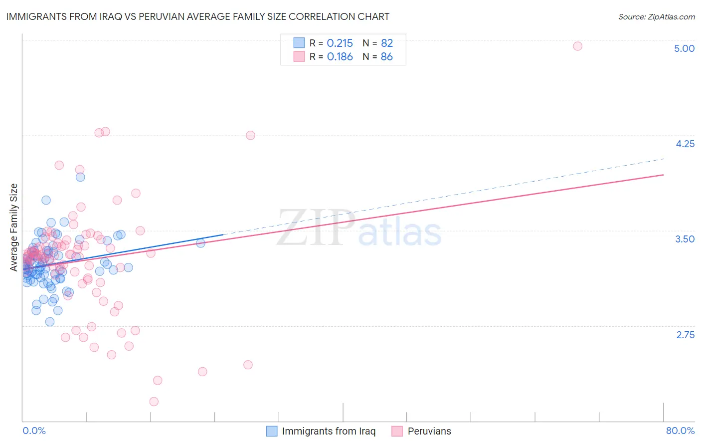Immigrants from Iraq vs Peruvian Average Family Size