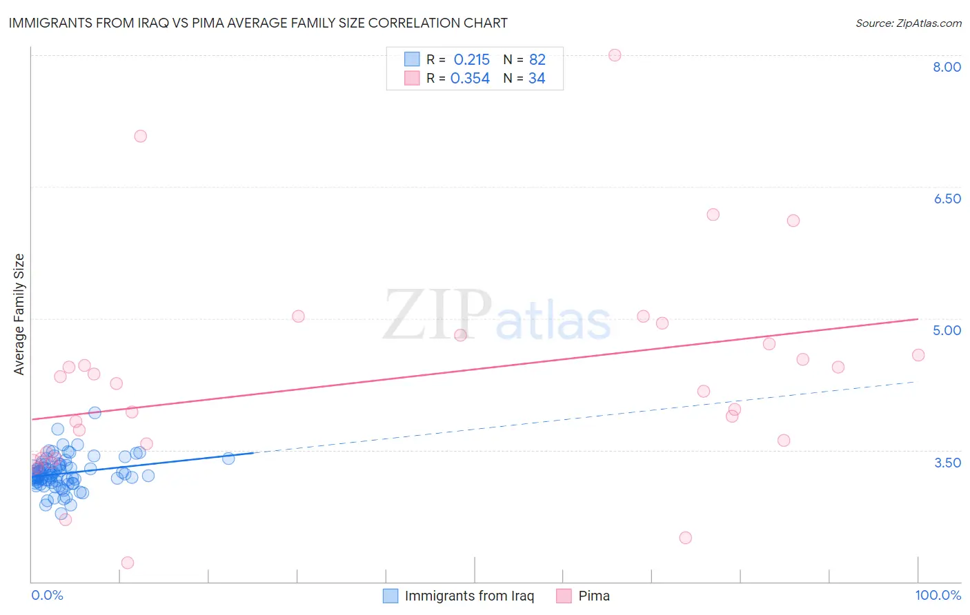 Immigrants from Iraq vs Pima Average Family Size