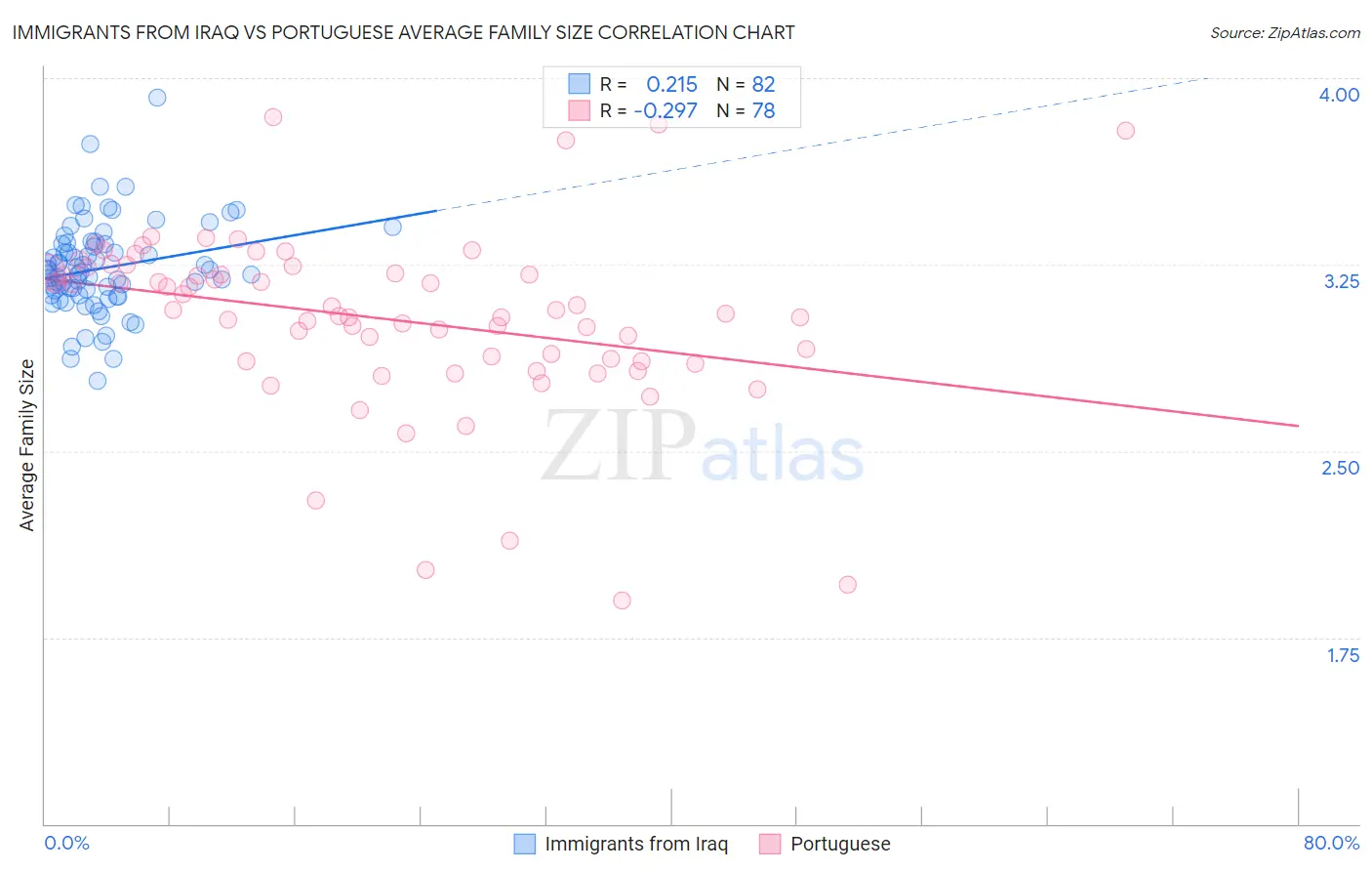 Immigrants from Iraq vs Portuguese Average Family Size