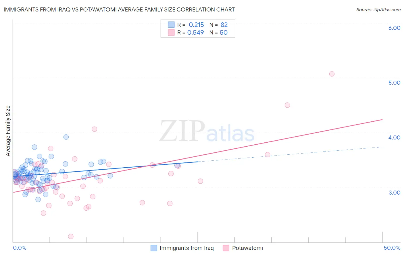 Immigrants from Iraq vs Potawatomi Average Family Size