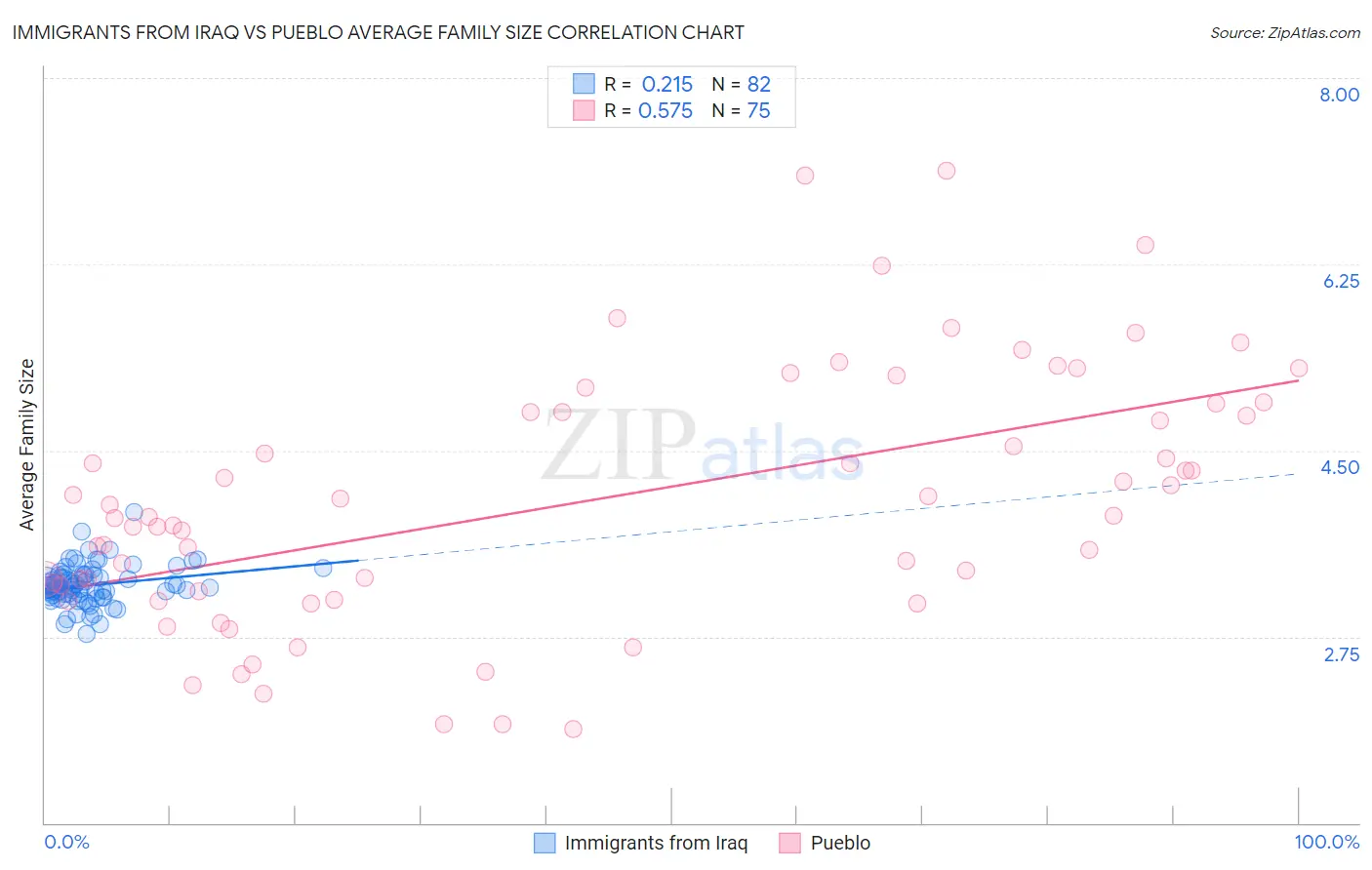 Immigrants from Iraq vs Pueblo Average Family Size