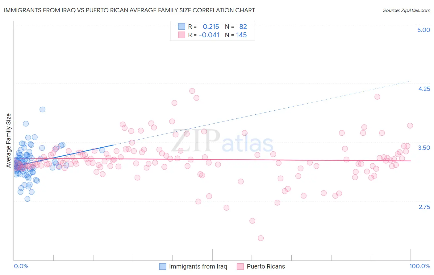 Immigrants from Iraq vs Puerto Rican Average Family Size