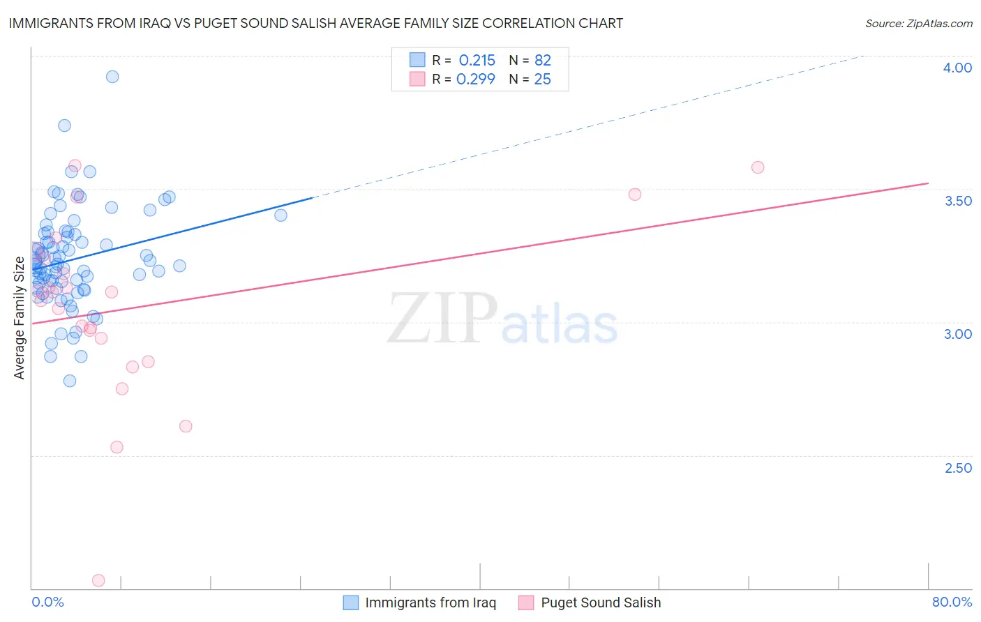 Immigrants from Iraq vs Puget Sound Salish Average Family Size