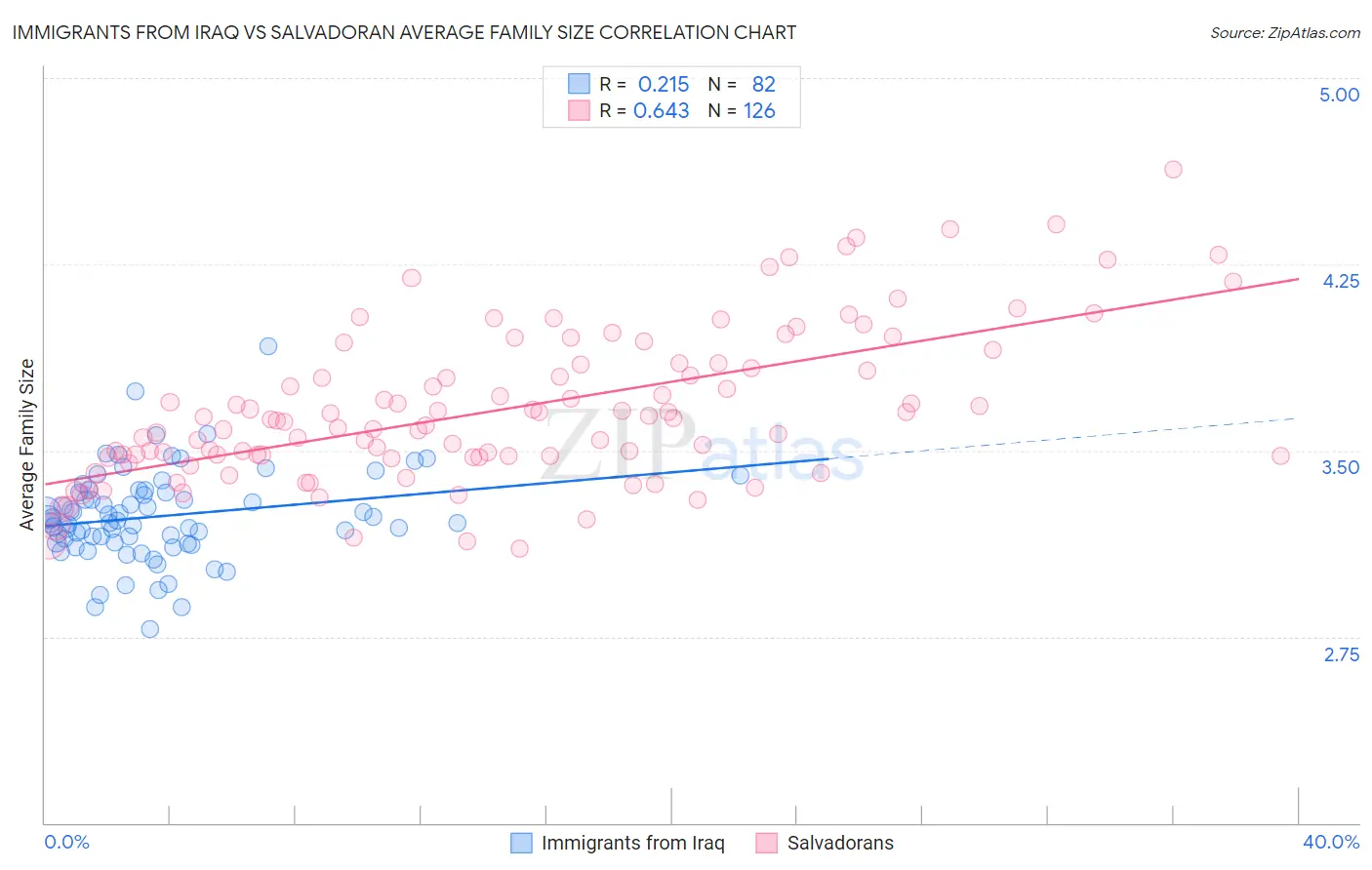Immigrants from Iraq vs Salvadoran Average Family Size