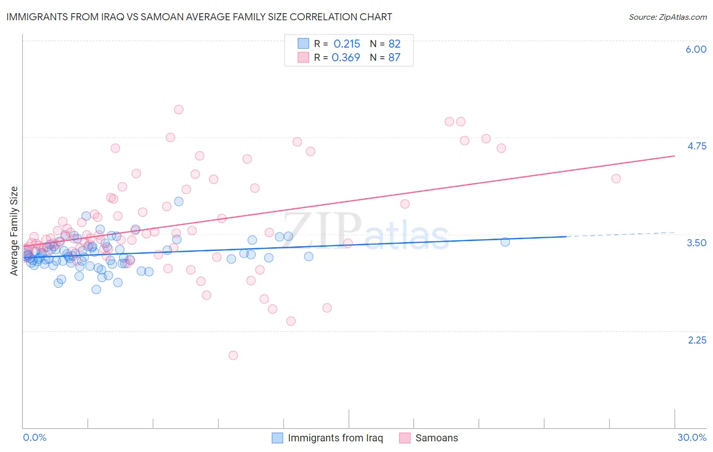 Immigrants from Iraq vs Samoan Average Family Size