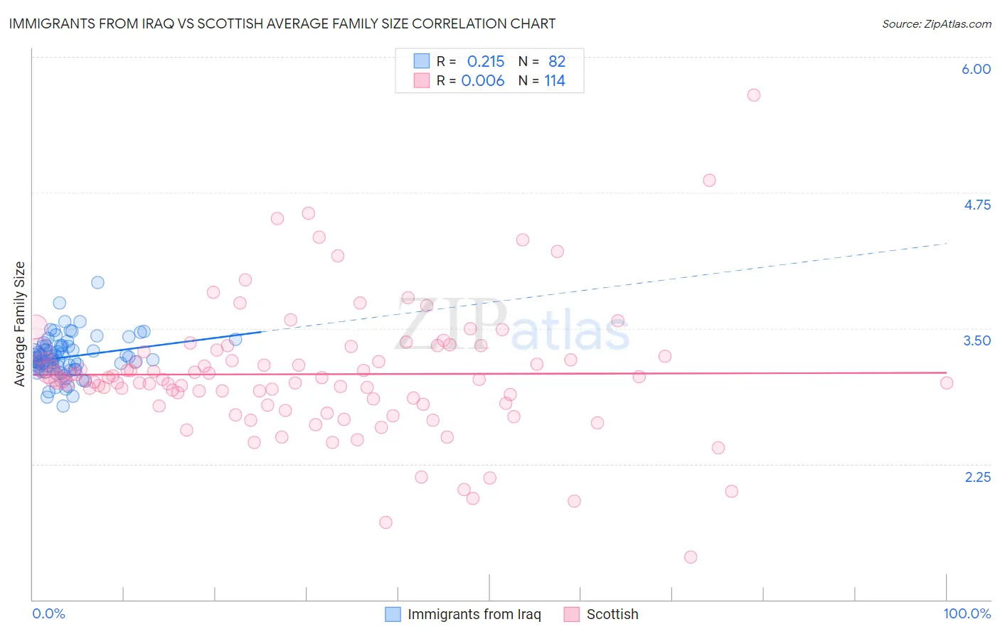 Immigrants from Iraq vs Scottish Average Family Size