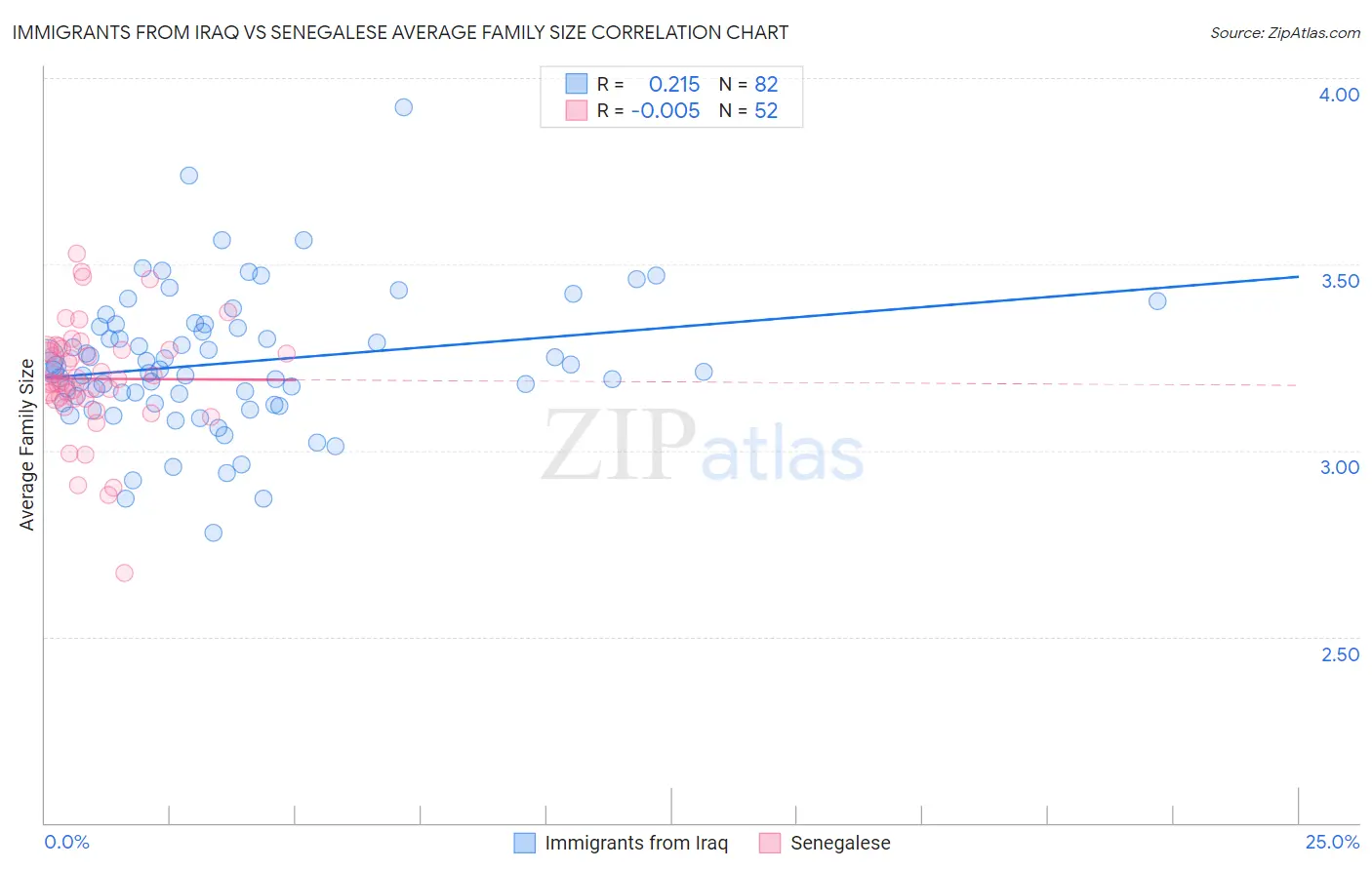 Immigrants from Iraq vs Senegalese Average Family Size