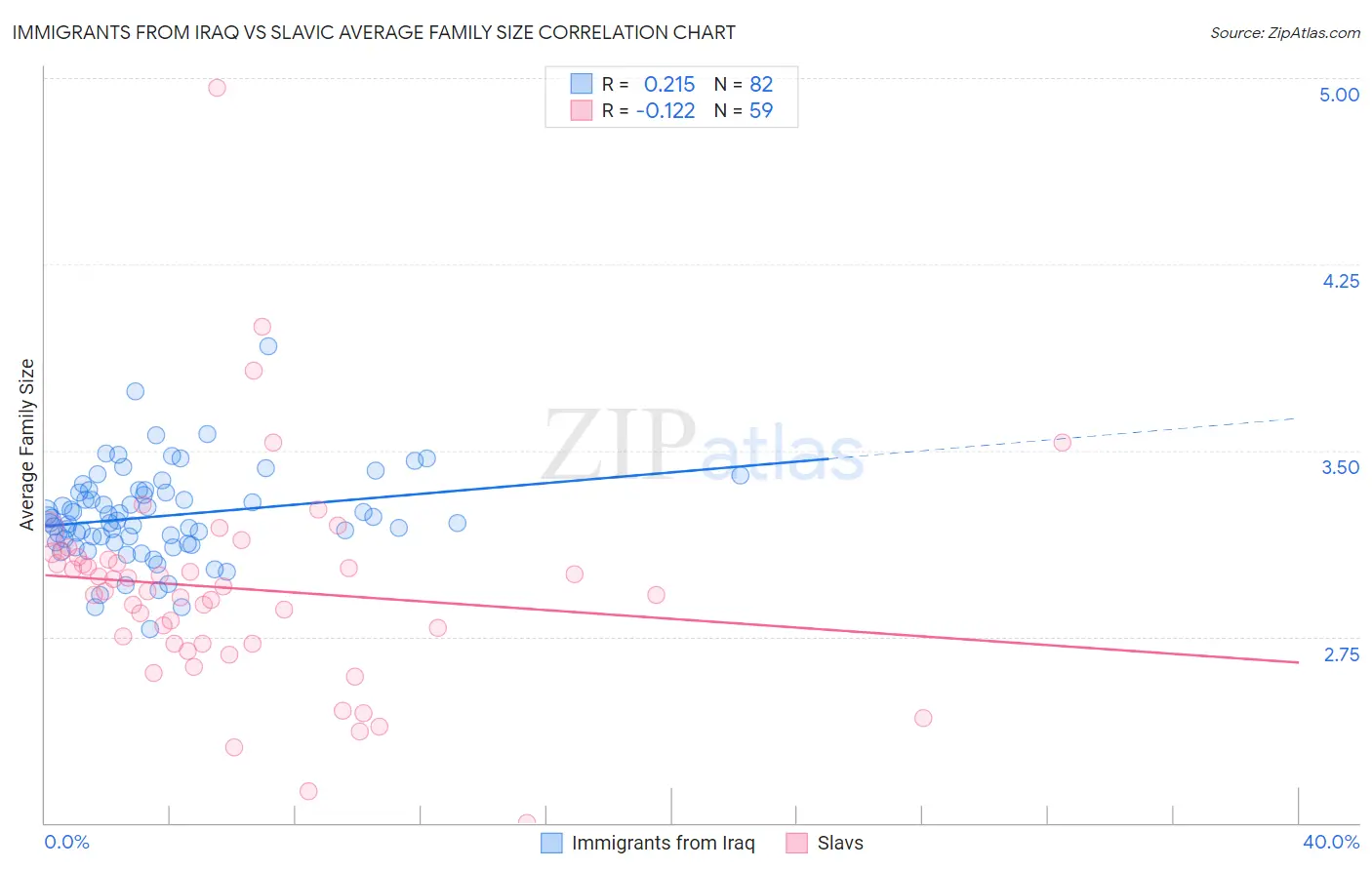 Immigrants from Iraq vs Slavic Average Family Size