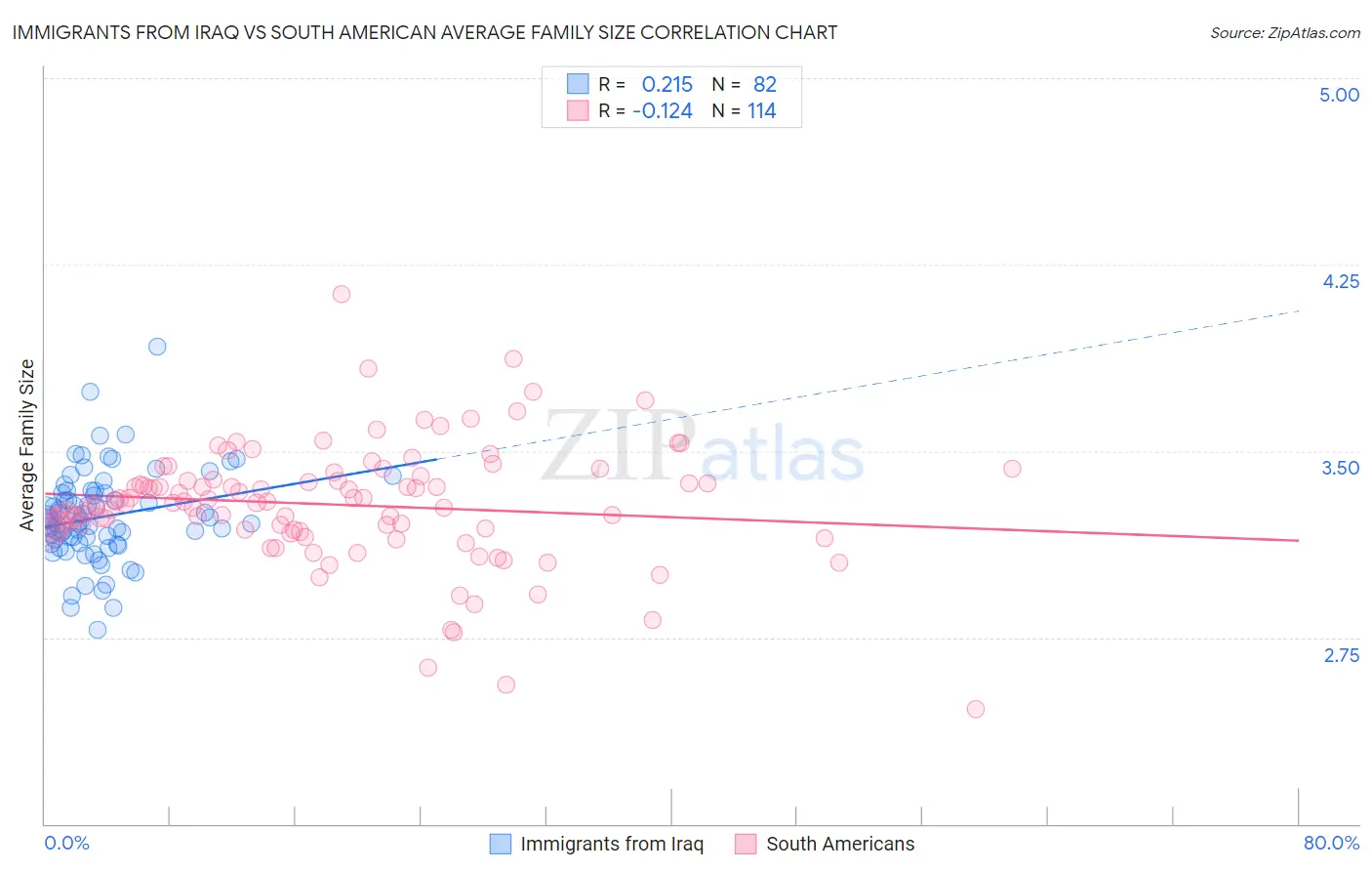 Immigrants from Iraq vs South American Average Family Size