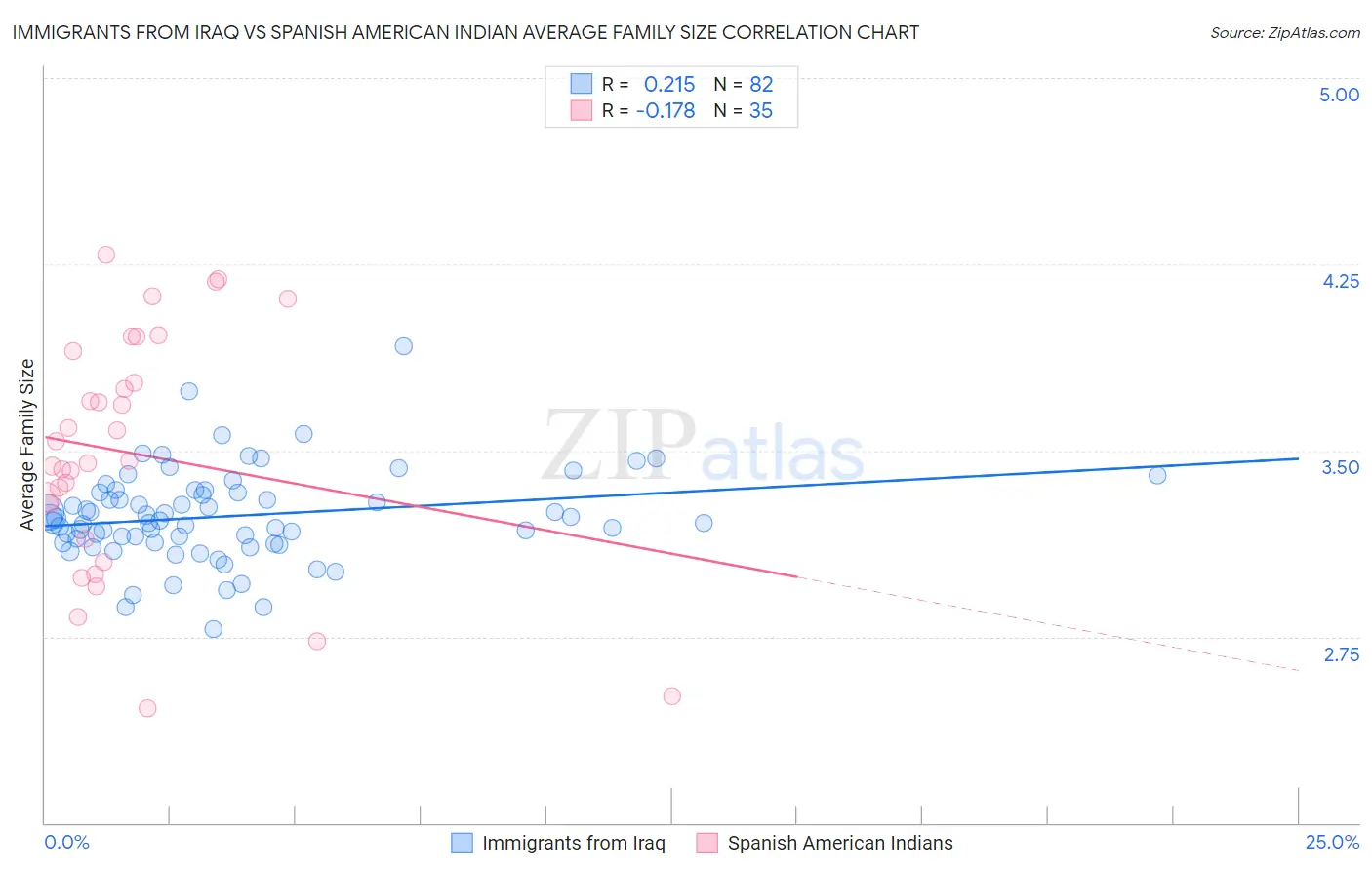 Immigrants from Iraq vs Spanish American Indian Average Family Size