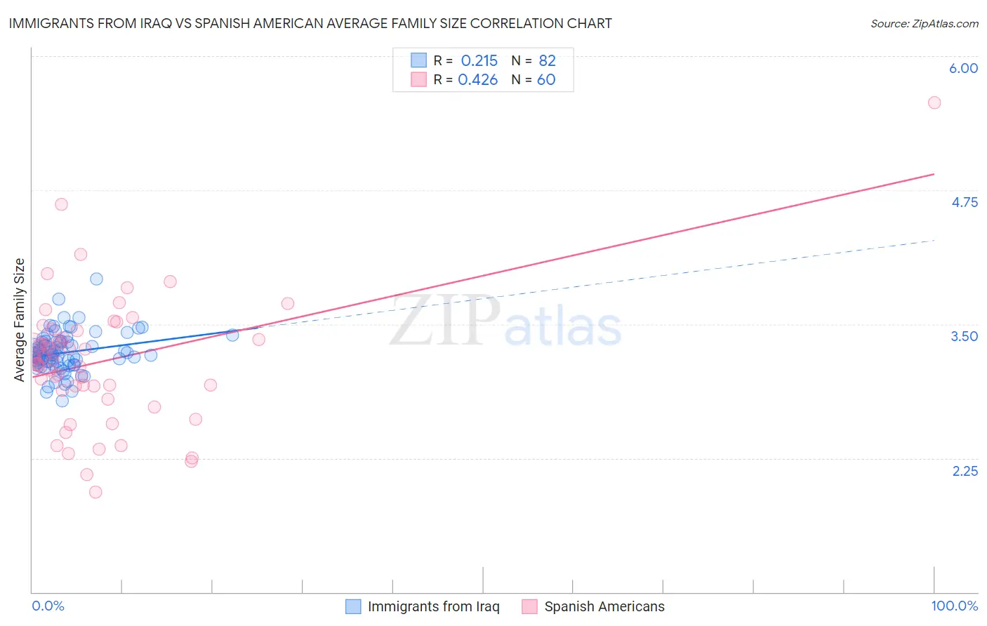 Immigrants from Iraq vs Spanish American Average Family Size