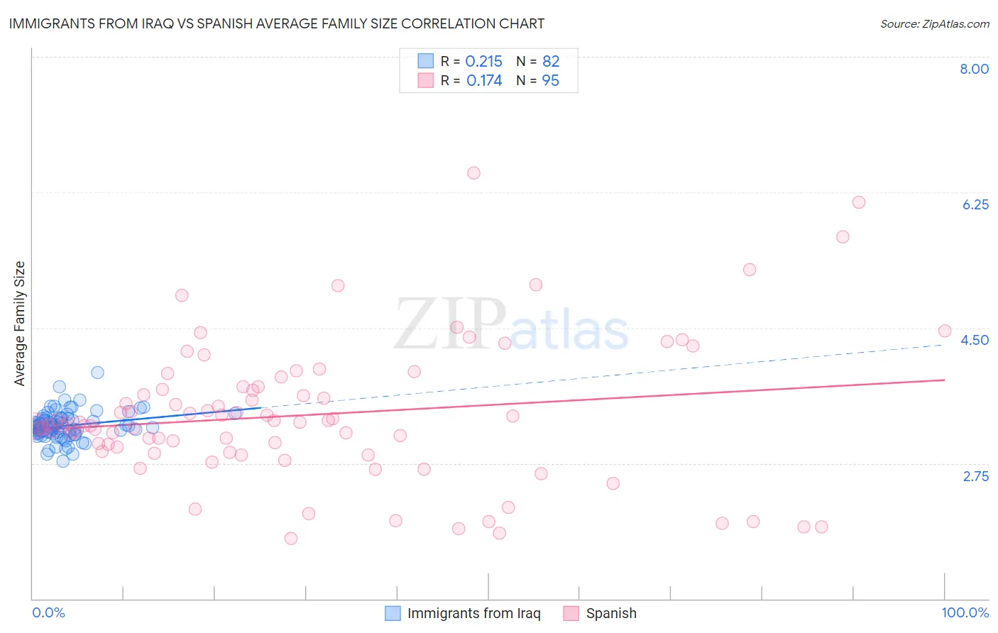 Immigrants from Iraq vs Spanish Average Family Size