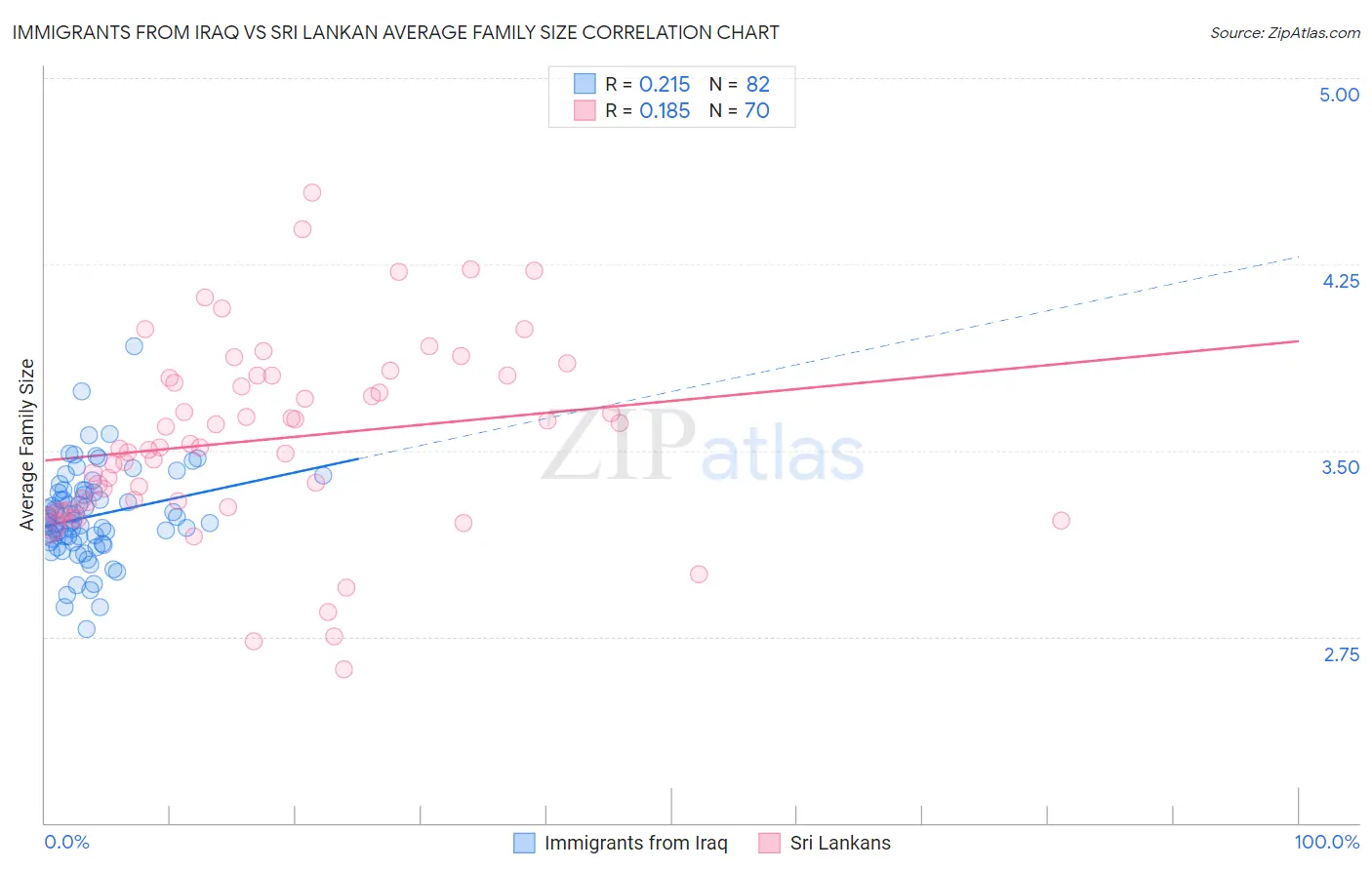 Immigrants from Iraq vs Sri Lankan Average Family Size