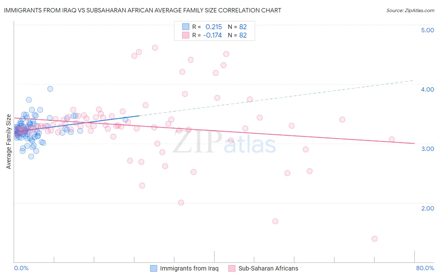 Immigrants from Iraq vs Subsaharan African Average Family Size