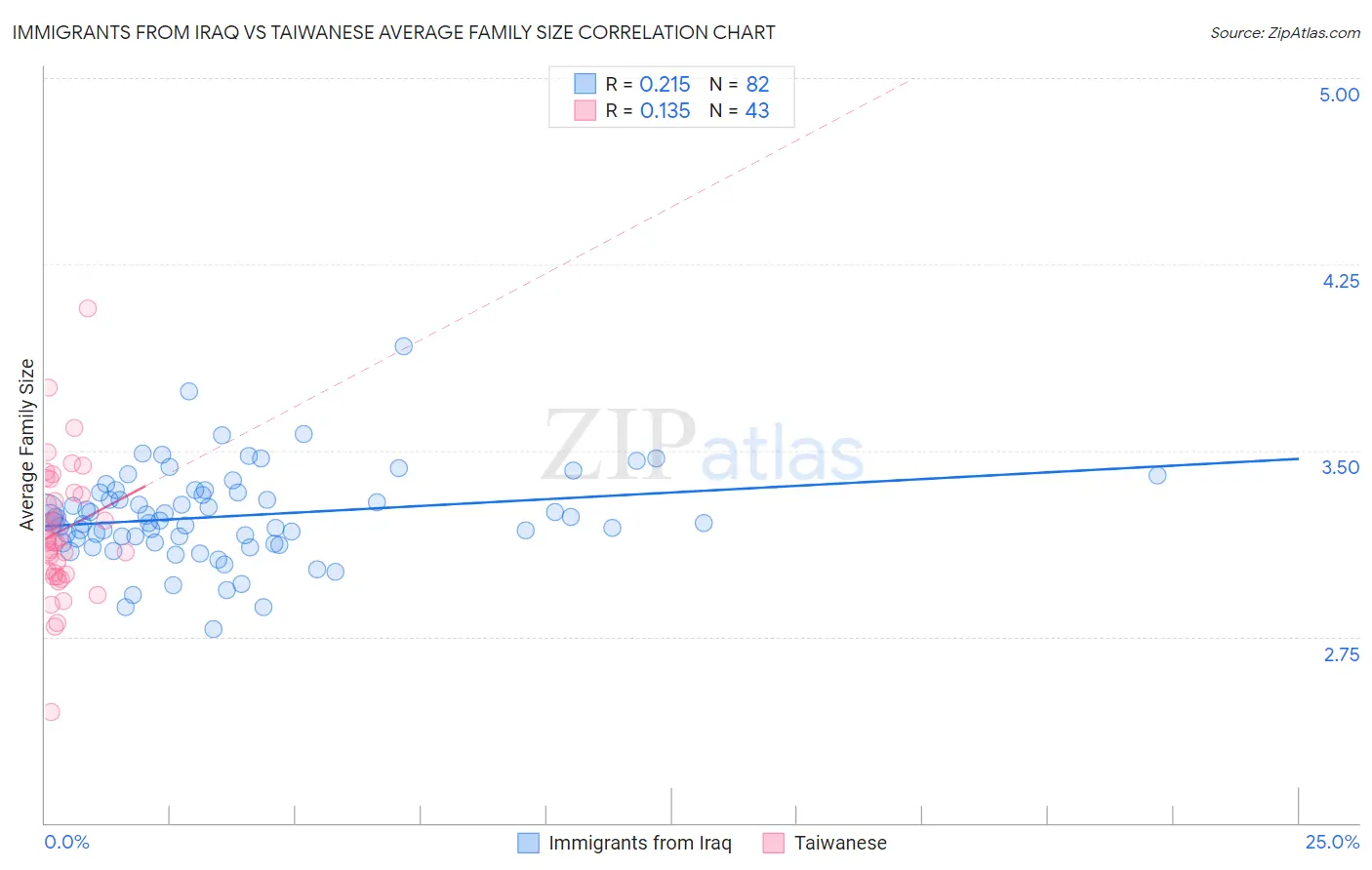 Immigrants from Iraq vs Taiwanese Average Family Size