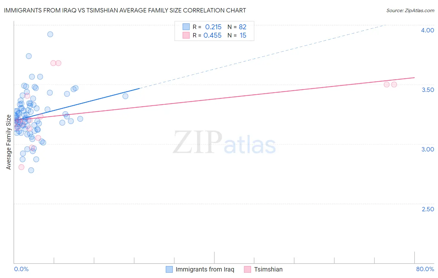 Immigrants from Iraq vs Tsimshian Average Family Size