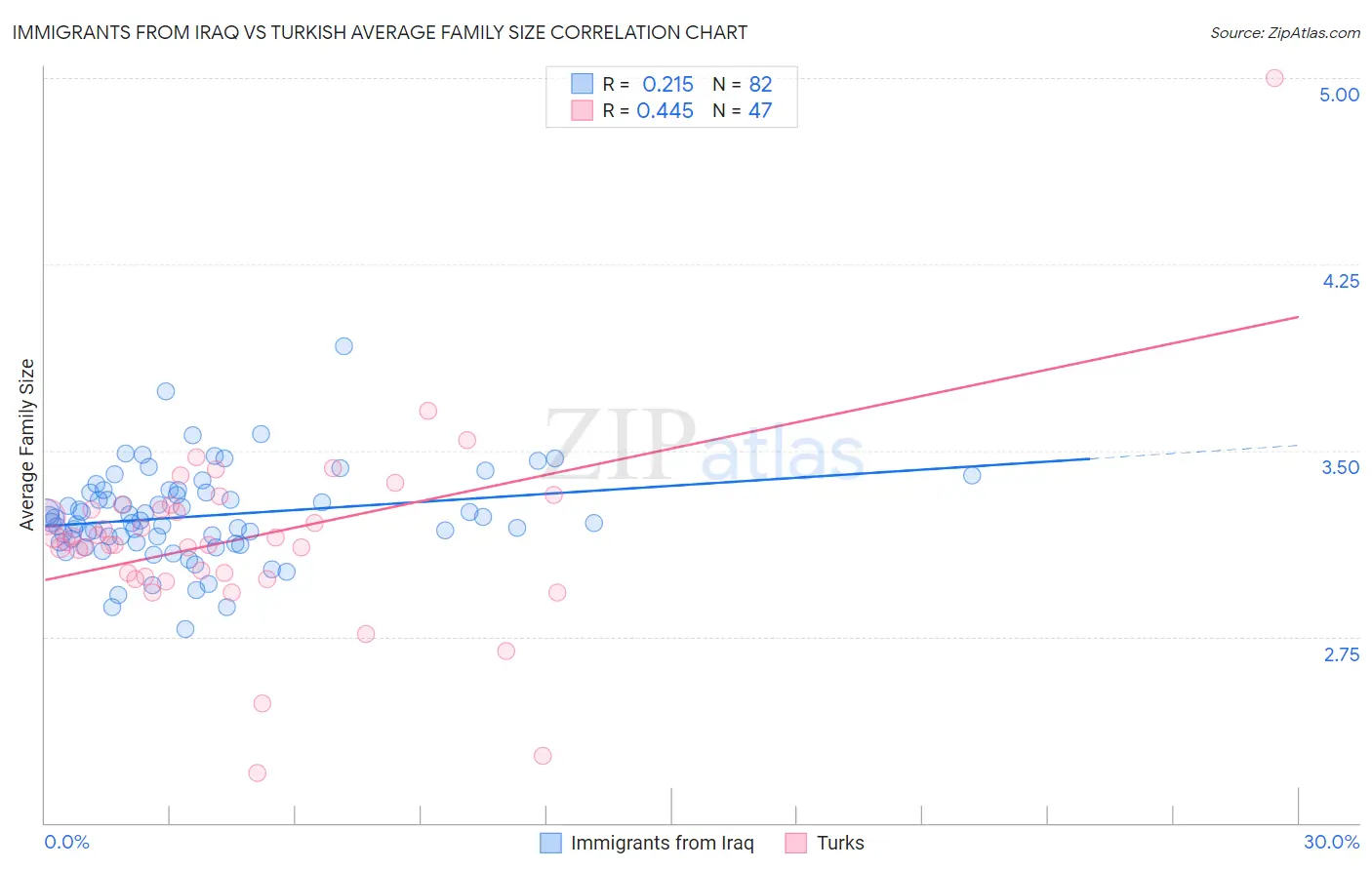 Immigrants from Iraq vs Turkish Average Family Size