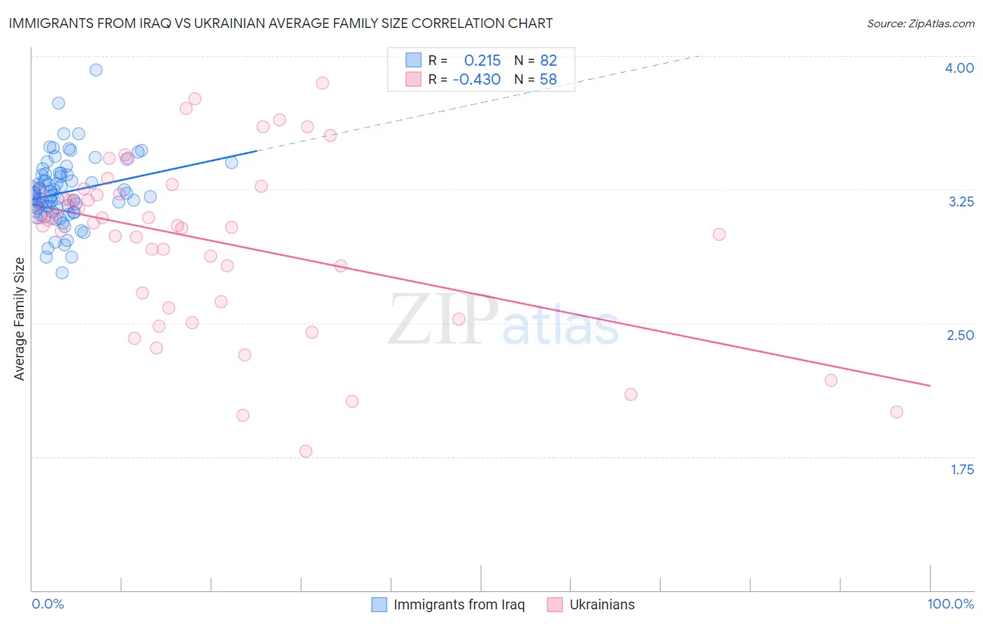 Immigrants from Iraq vs Ukrainian Average Family Size