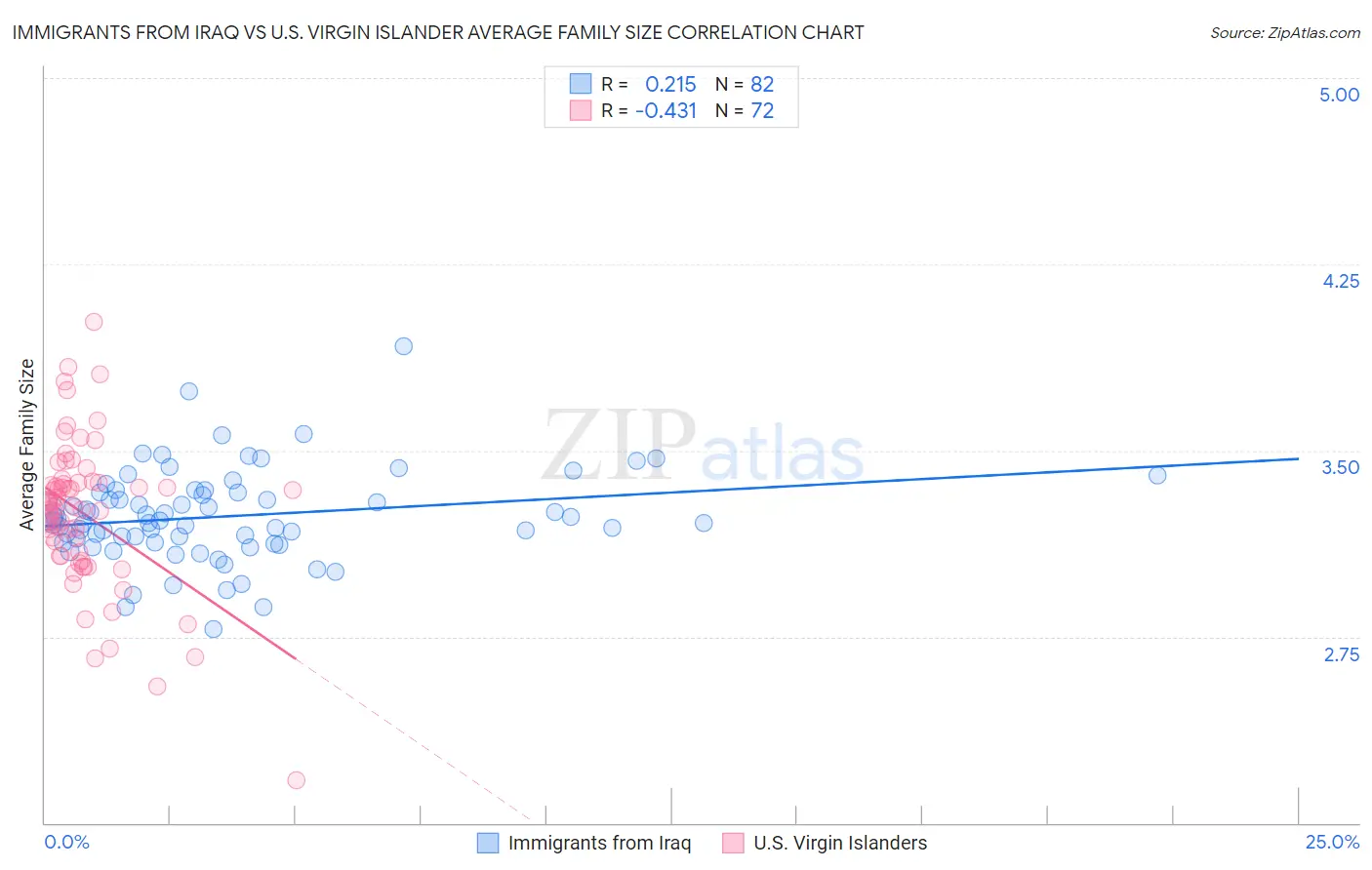 Immigrants from Iraq vs U.S. Virgin Islander Average Family Size