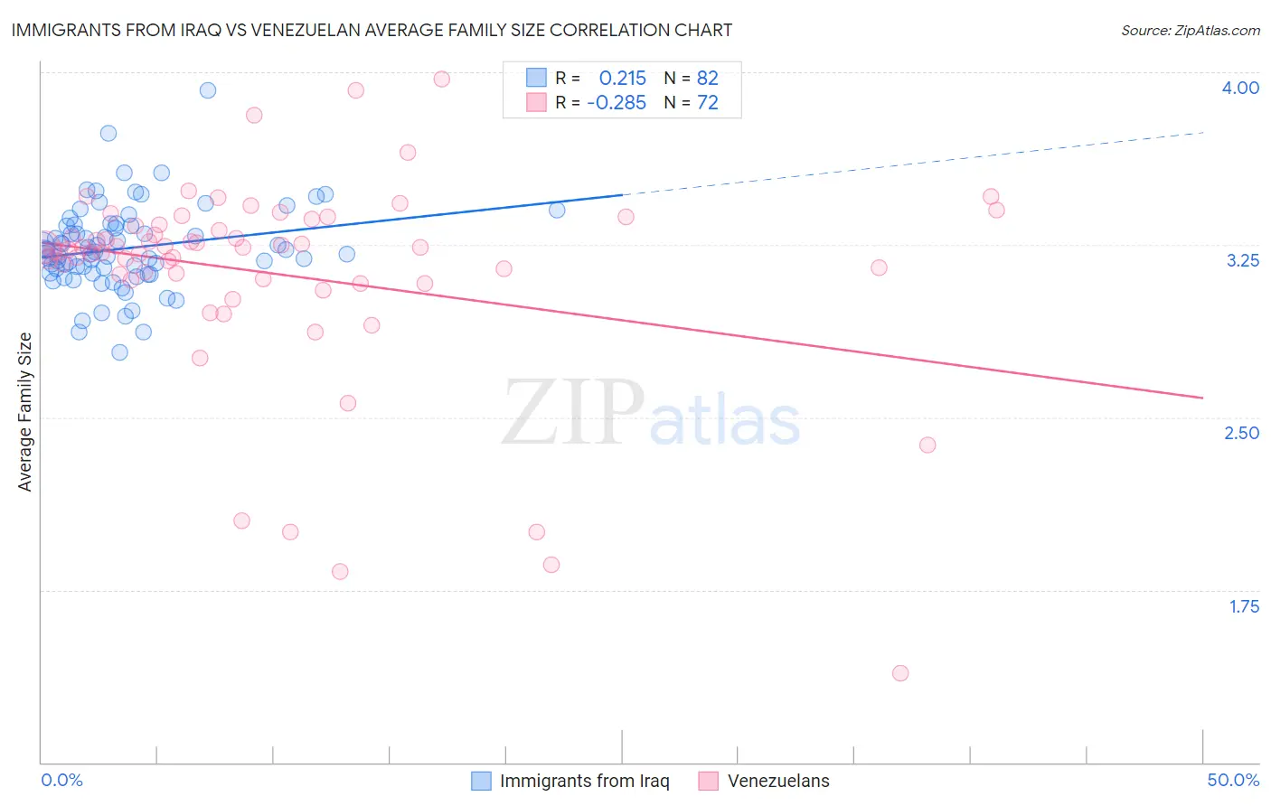 Immigrants from Iraq vs Venezuelan Average Family Size
