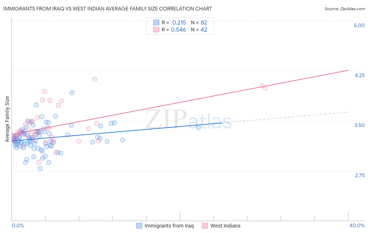 Immigrants from Iraq vs West Indian Average Family Size