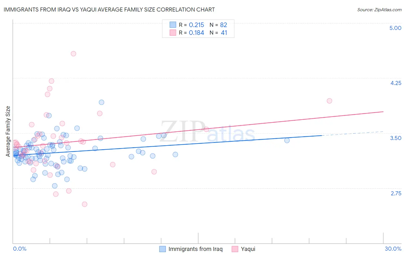 Immigrants from Iraq vs Yaqui Average Family Size