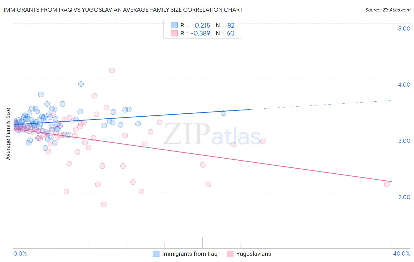Immigrants from Iraq vs Yugoslavian Average Family Size