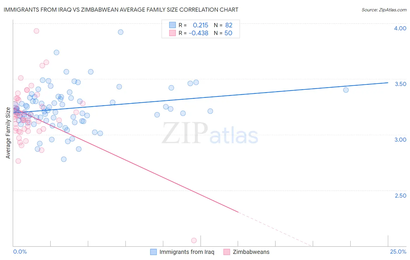 Immigrants from Iraq vs Zimbabwean Average Family Size