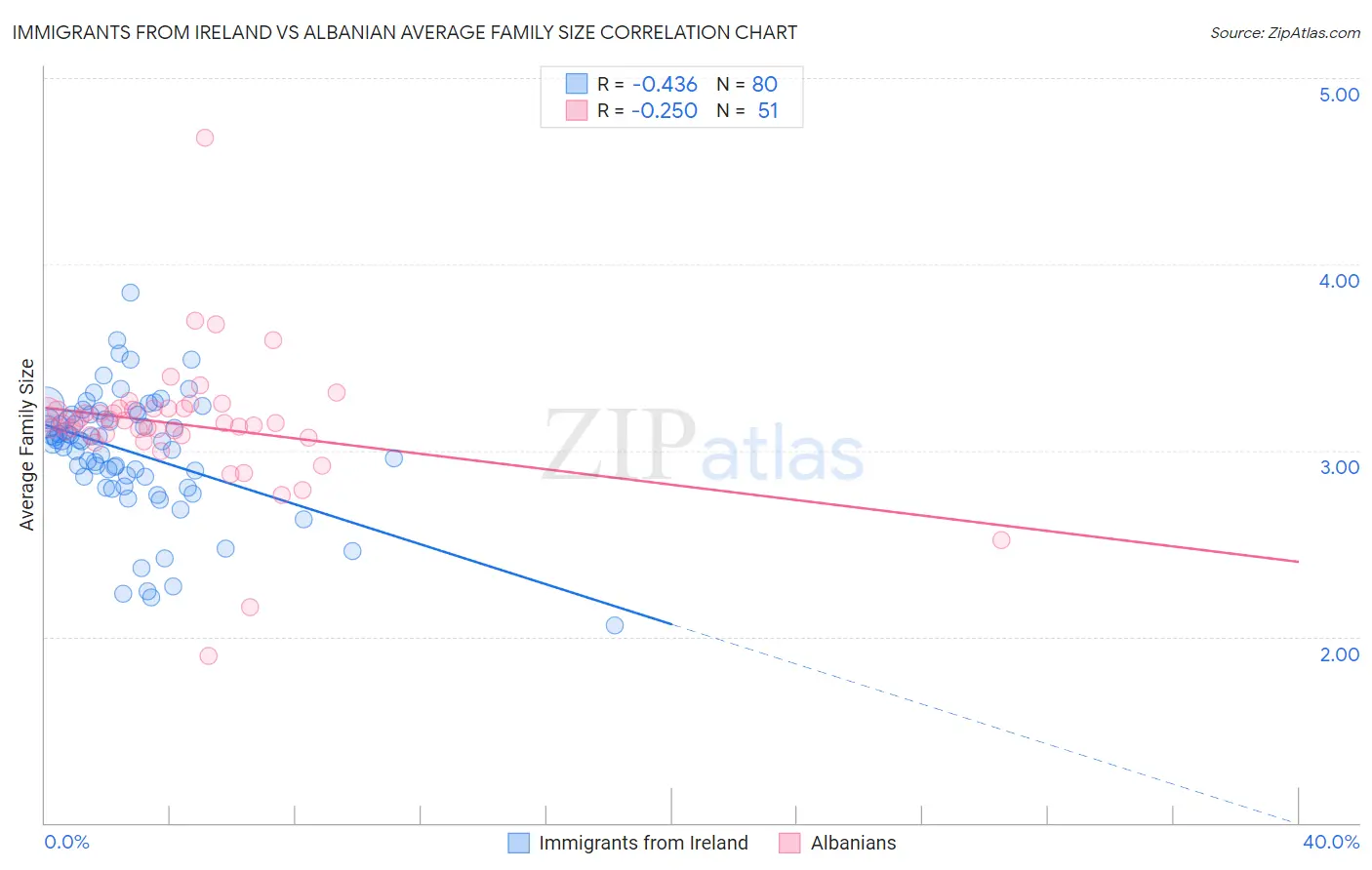 Immigrants from Ireland vs Albanian Average Family Size