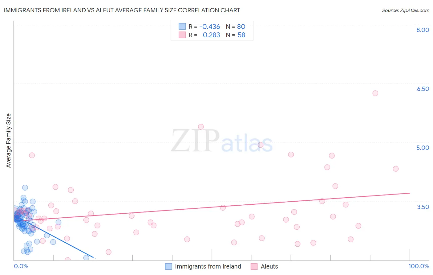 Immigrants from Ireland vs Aleut Average Family Size