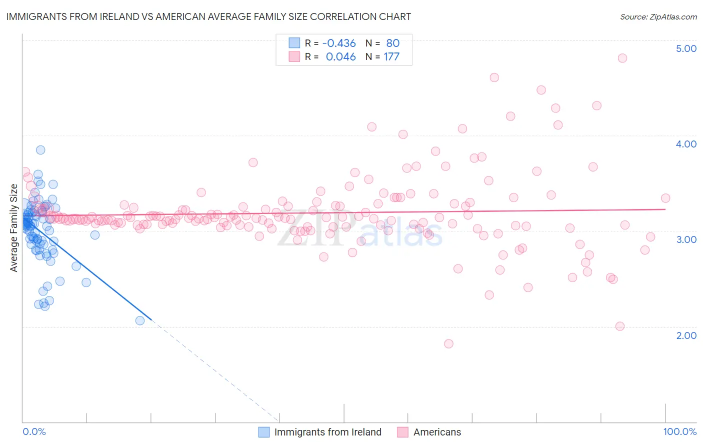 Immigrants from Ireland vs American Average Family Size