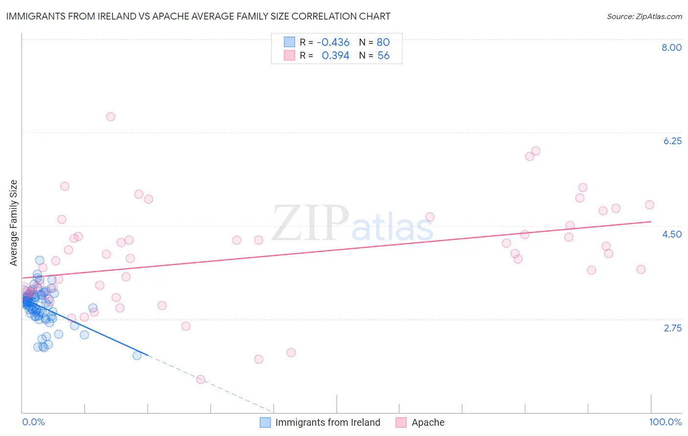 Immigrants from Ireland vs Apache Average Family Size