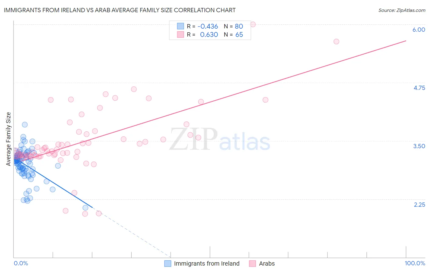 Immigrants from Ireland vs Arab Average Family Size