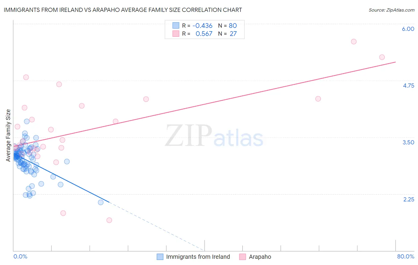 Immigrants from Ireland vs Arapaho Average Family Size